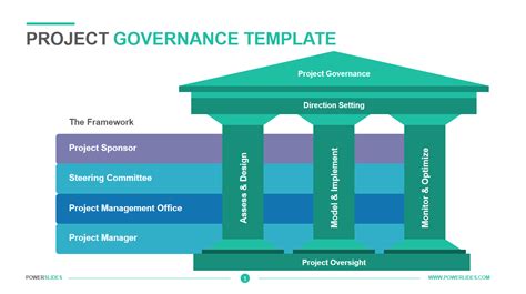 Governance of RMS Templates