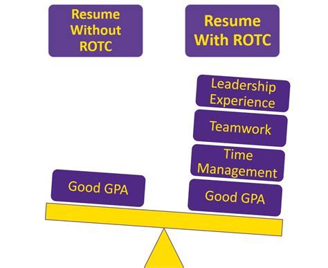 ROTC Meaning And How It Works