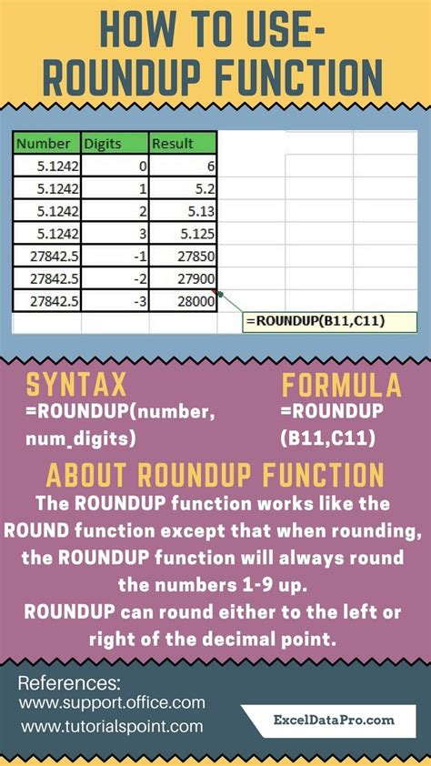 ROUNDUP Function Usage