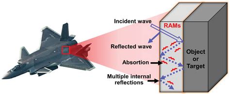 Radar-absorbent materials in action