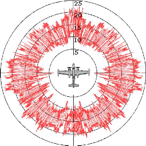 Radar Cross Section