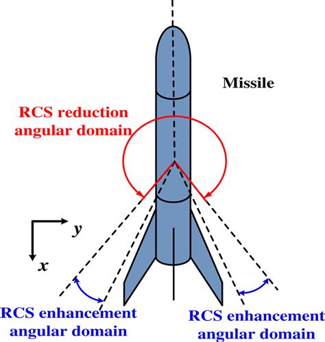 Radar Cross Section Reduction