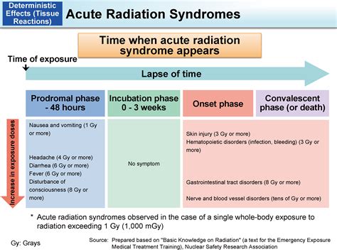 Radiation Sickness Symptoms