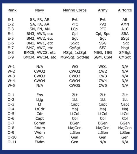 Rank Abbreviations