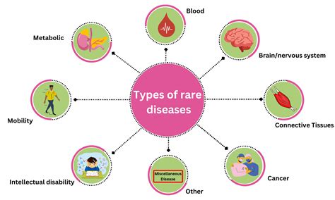 Types of rare diseases