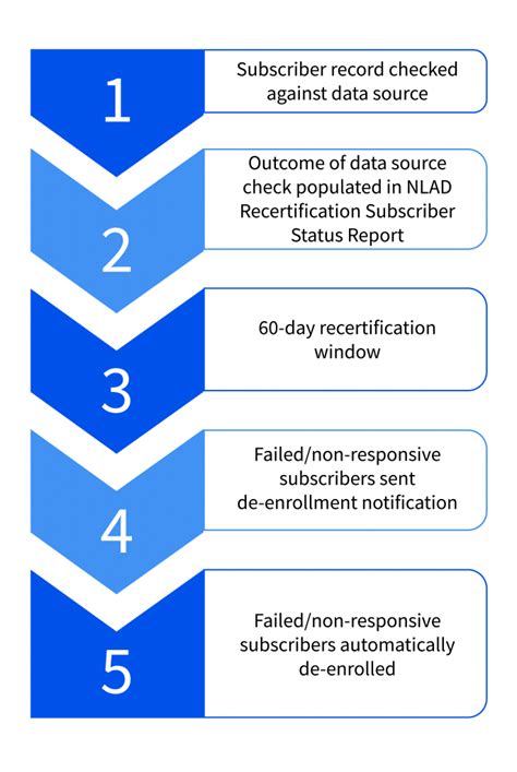 Recertification Application Process