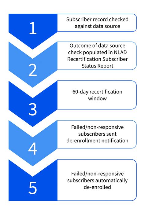 Recertification Status Check