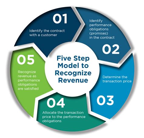 Recognize revenue when (or as) the entity satisfies a performance obligation