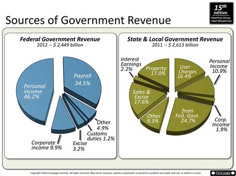 Reduced Government Revenue