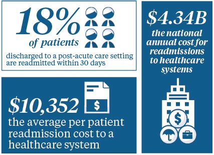 Reducing Hospitalization Rates