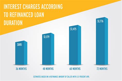 Refinance Car Loan Benefits