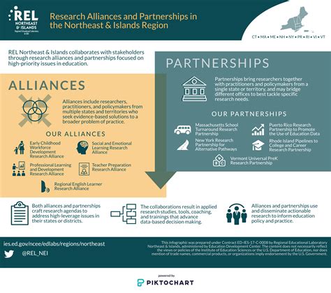 Regional Partnerships and Alliances