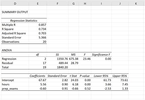 A screenshot showing the output of a regression analysis in Excel