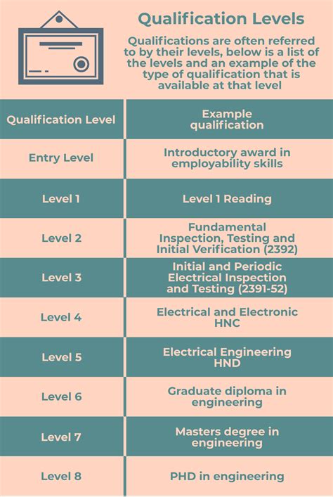 Requirements and Qualifications