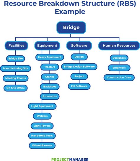 Resource Breakdown Structure Template For Project Success