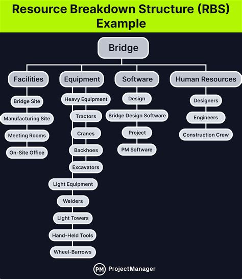 Resource Breakdown Structure Template For Project Success