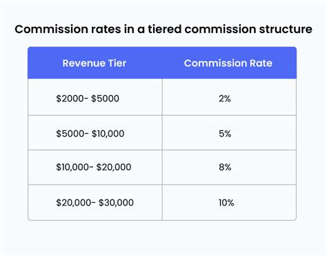 Revenue-Based Commission Formula Example