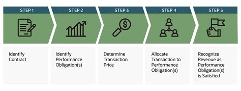 Document all revenue recognition policies and procedures