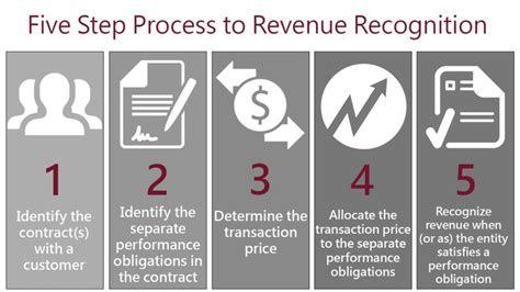 The five-step revenue recognition process