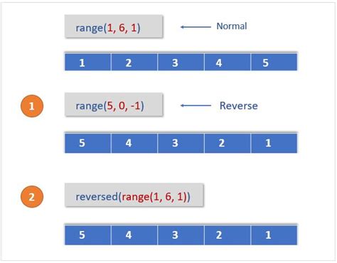 Reversing a Range