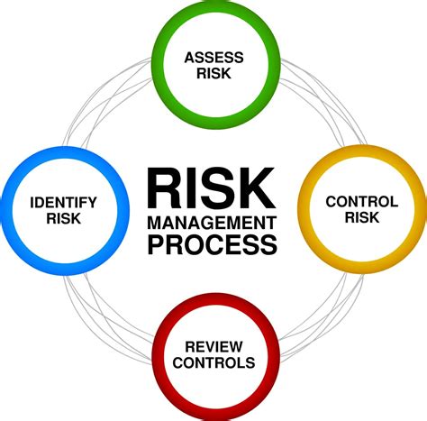 Risk Management