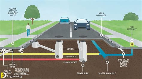 Description of Road Drainage