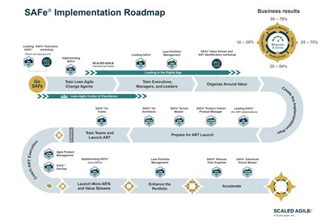 Why do I need a roadmap?