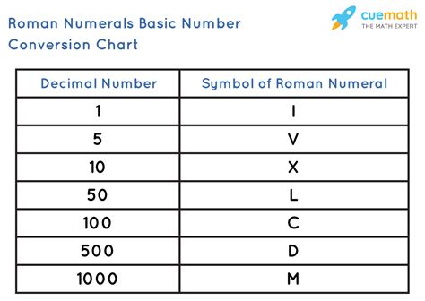 Roman Numeral Conversion Basics