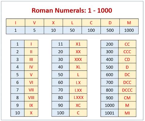 Roman Numeral Conversion Examples