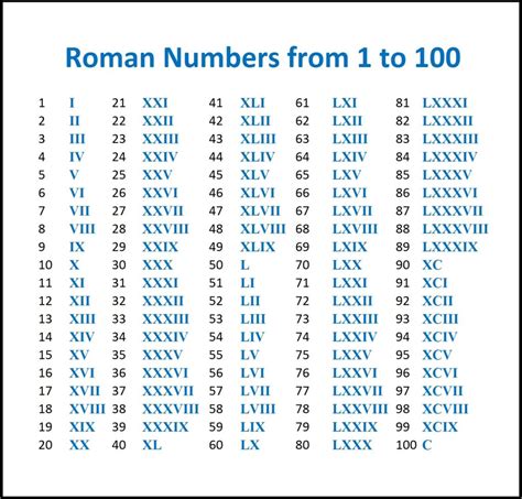 Roman Numeral Conversion Tables