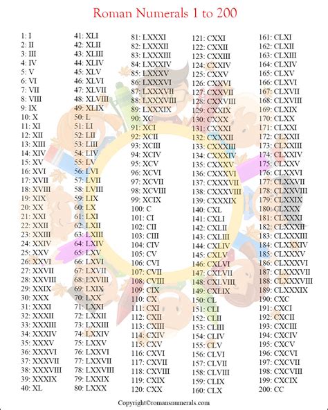 Roman Numeral Tables