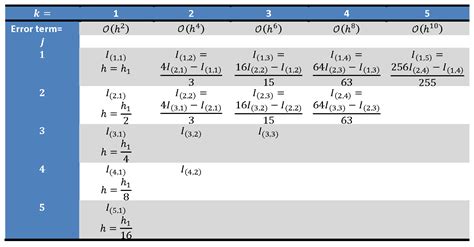 Romberg's Method