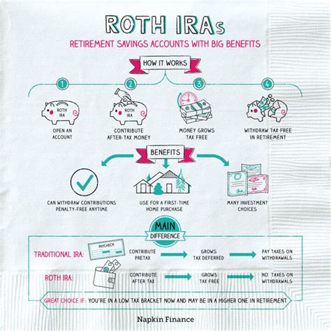 Roth IRA Tax Benefits