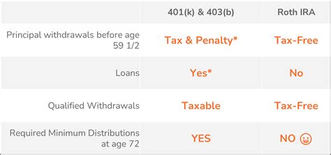 Roth IRA Withdrawals