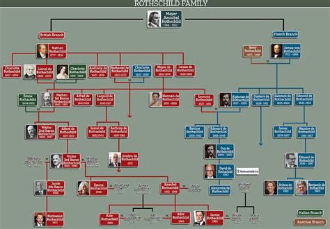 Rothschild Family Tree