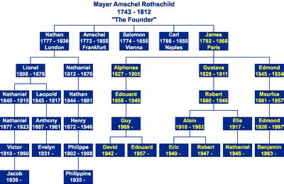 Rothschild History Timeline