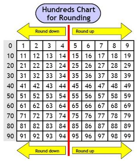 Rounding numbers to the nearest 50 using the ROUND function