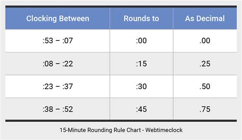 Rounding Time Formula Example