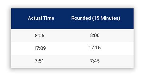 Rounding Time to Nearest 30 Minutes Example List