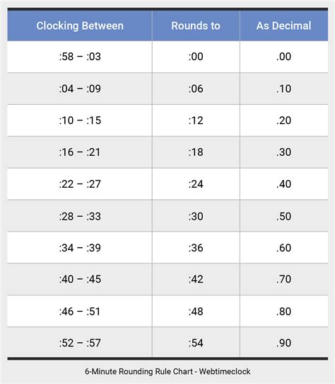 Rounding Time to Nearest 30 Minutes Shortcut List Example