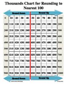 Rounding to the Nearest 100 Chart