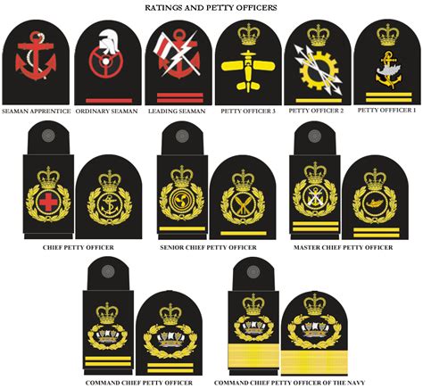 Royal Navy Enlisted Ranks