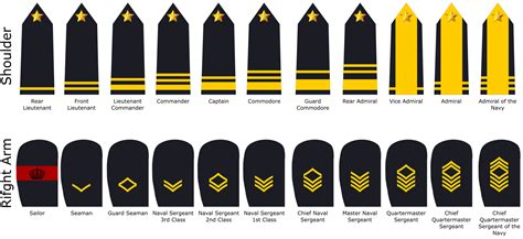 Royal Navy Enlisted Ranks Progression