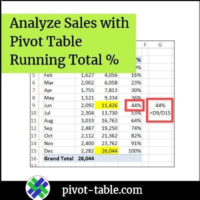 A Pivot Table showing running totals as percentages over time.