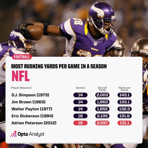 Rushing Yards and Yards Per Carry