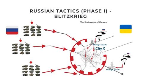 Russian Air Force Tactics