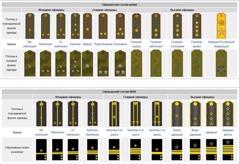 Russian Army Ranks