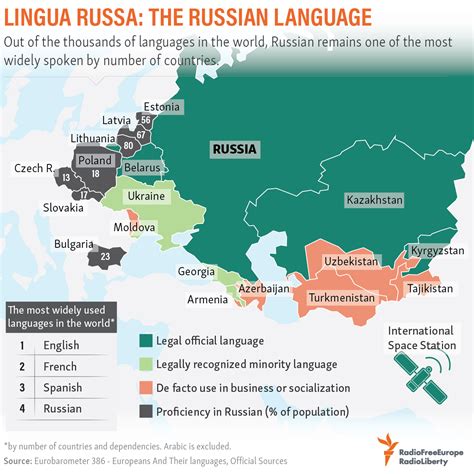 Russian Language in International Relations