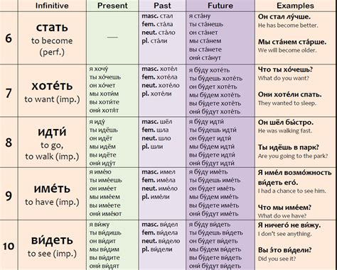 Russian Verb Dat