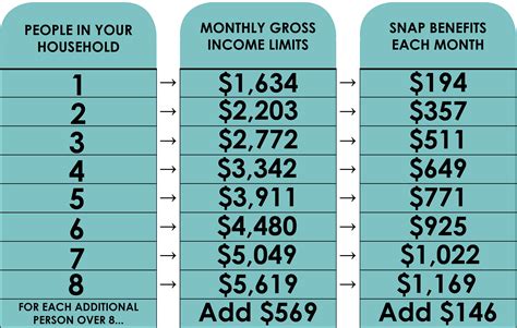 Rutherford County Food Stamp Benefit Amounts